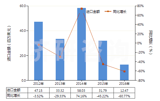 2012-2016年中國間苯二酚及其鹽(HS29072100)進口總額及增速統(tǒng)計